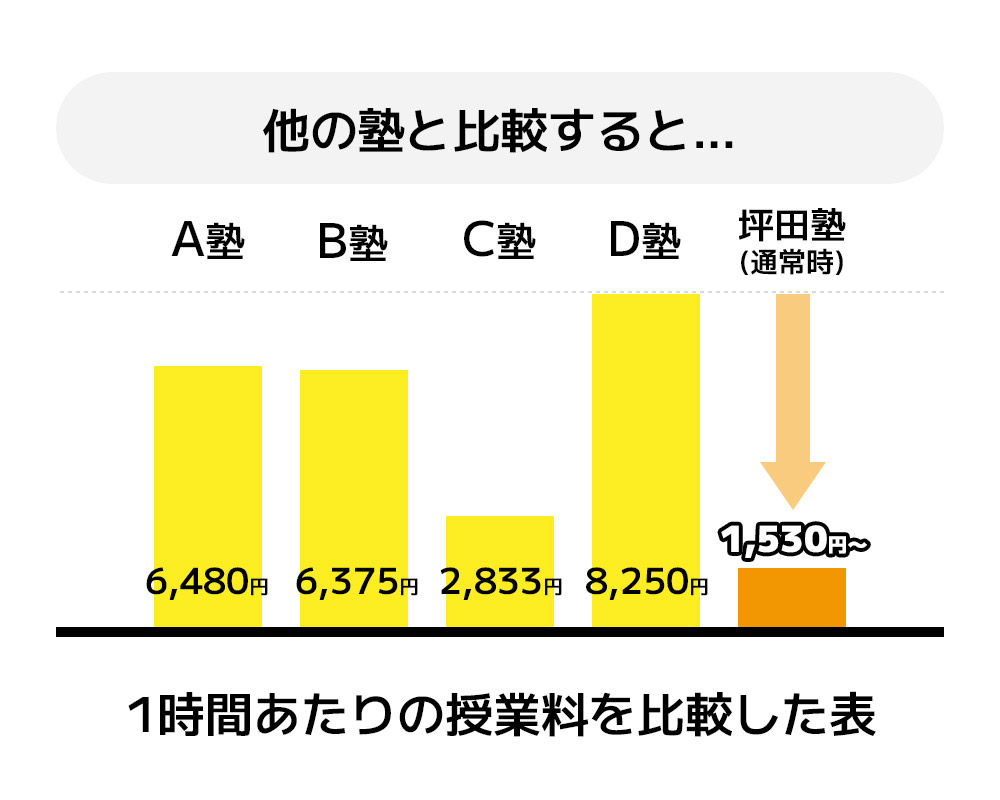 1時間あたりの授業料を比較した表