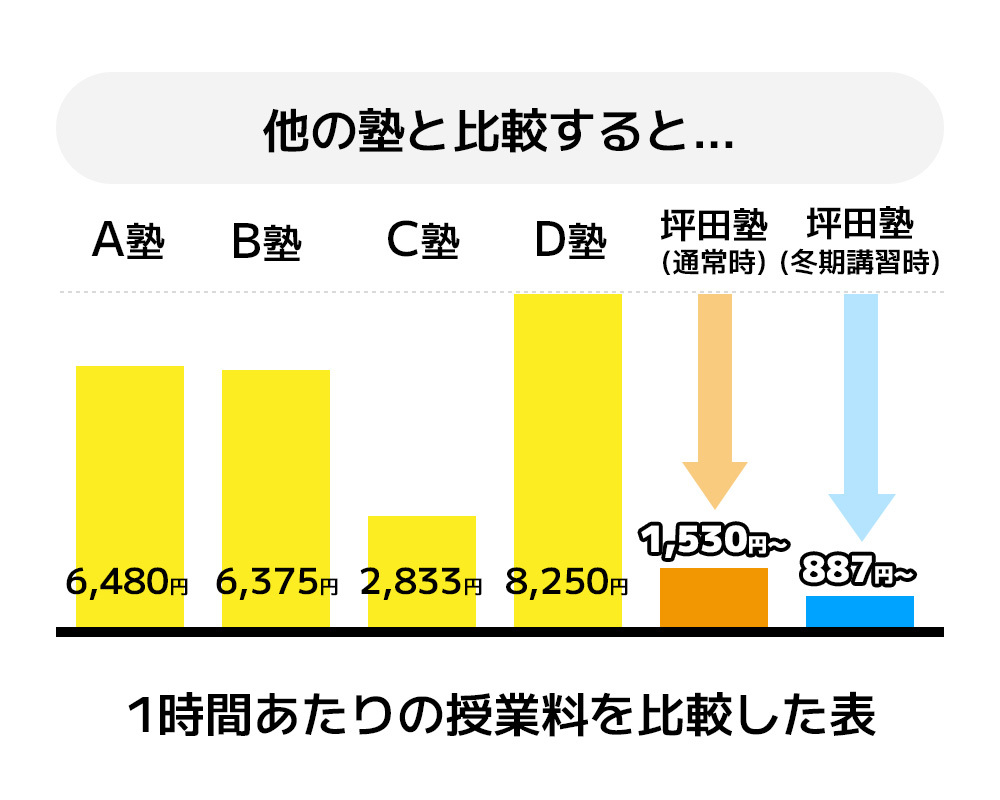 1時間あたりの授業料を比較した表