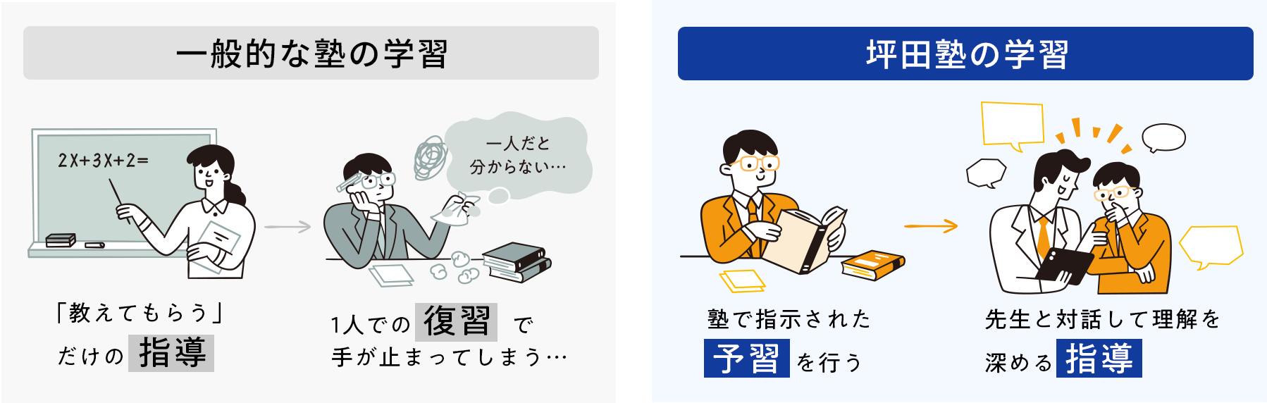 一般的な塾と坪田塾の学習方法の比較
