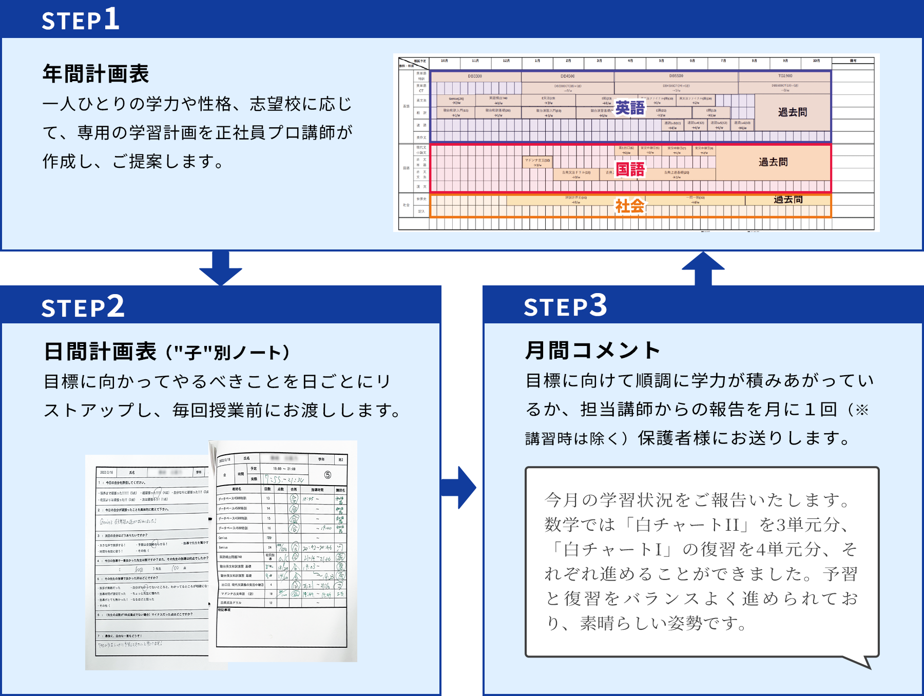 STEP1 年間計画表 一人ひとりの学力や性格、志望校に応じて、専用の学習計画を正社員プロ講師が作成し、ご提案します。 STEP2 ⽇間計画表（”子”別ノート） ⽬標に向かってやるべきことを⽇ごとにリストアップし、毎回授業前にお渡しします。 STEP3 ⽉間コメント ⽬標に向けて順調に学⼒が積みあがっているか、担当講師からの報告を⽉に1回（※講習時は除く）保護者様にお送りします。