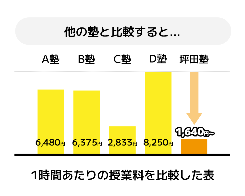 1時間あたりの授業料を比較した表