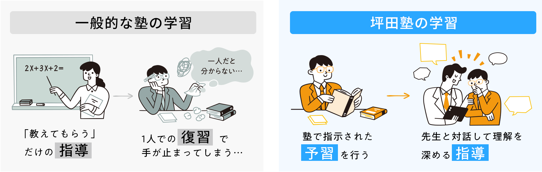 一般的な塾と坪田塾の学習方法の比較
