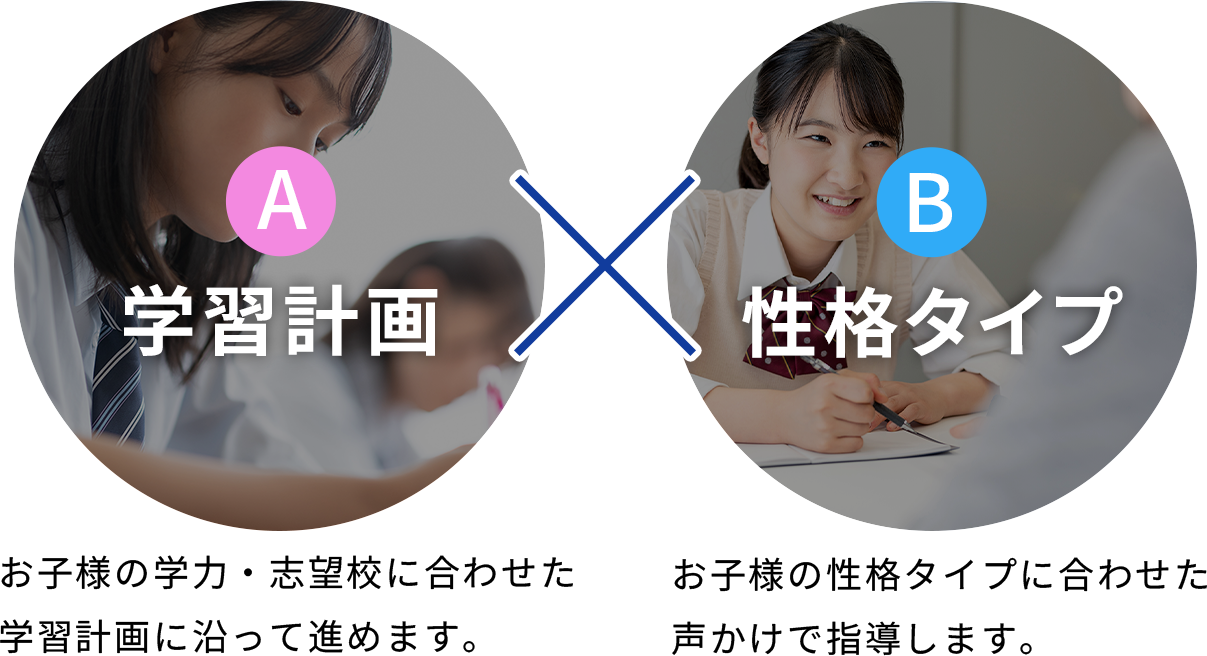 学習計画 お子様の学力・志望校に合わせた“子”別の学習計画に沿って進めます。 性格タイプ お子様の性格タイプに合わせた声かけで指導します。