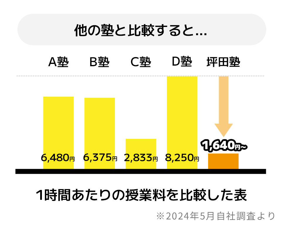 1時間あたりの授業料を比較した表
