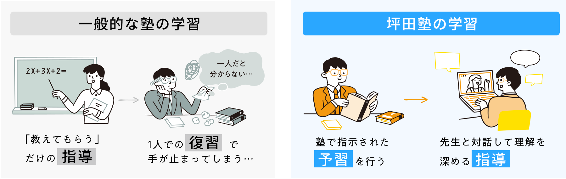 一般的な塾と坪田塾の学習方法の比較