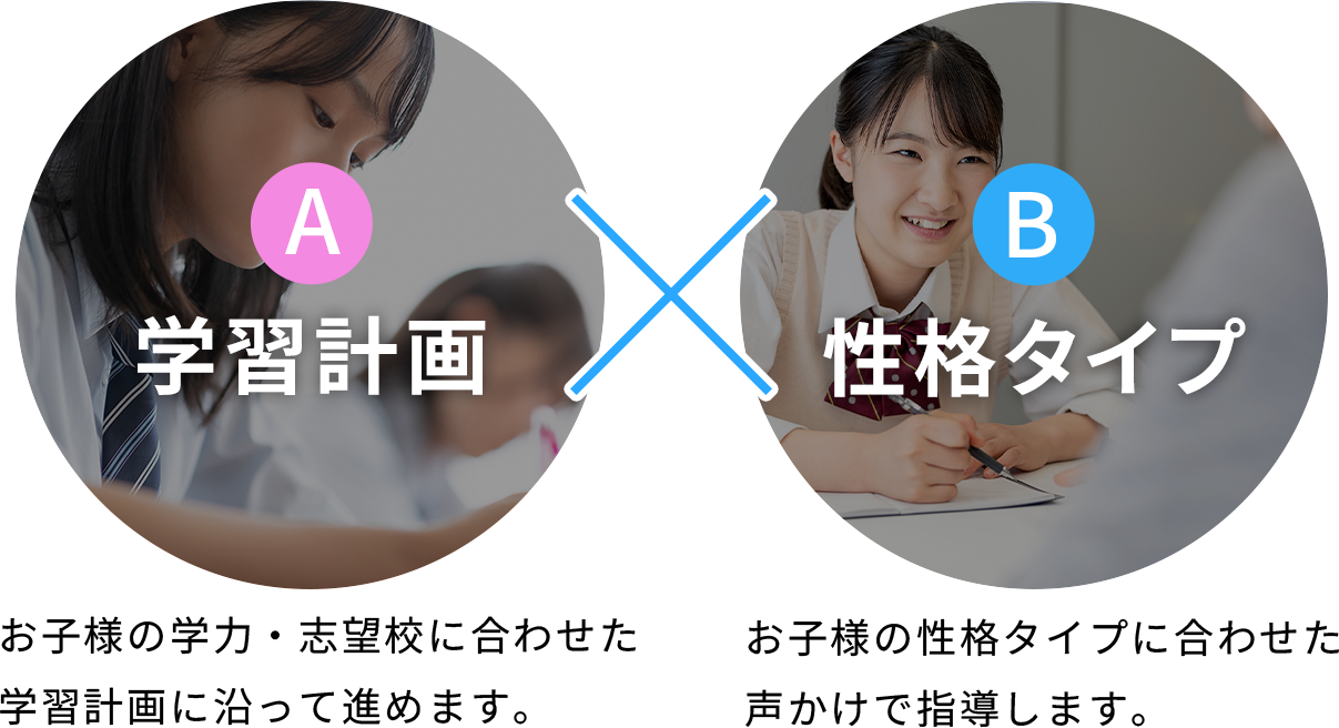 学習計画 お子様の学力・志望校に合わせた“子”別の学習計画に沿って進めます。 性格タイプ お子様の性格タイプに合わせた声かけで指導します。