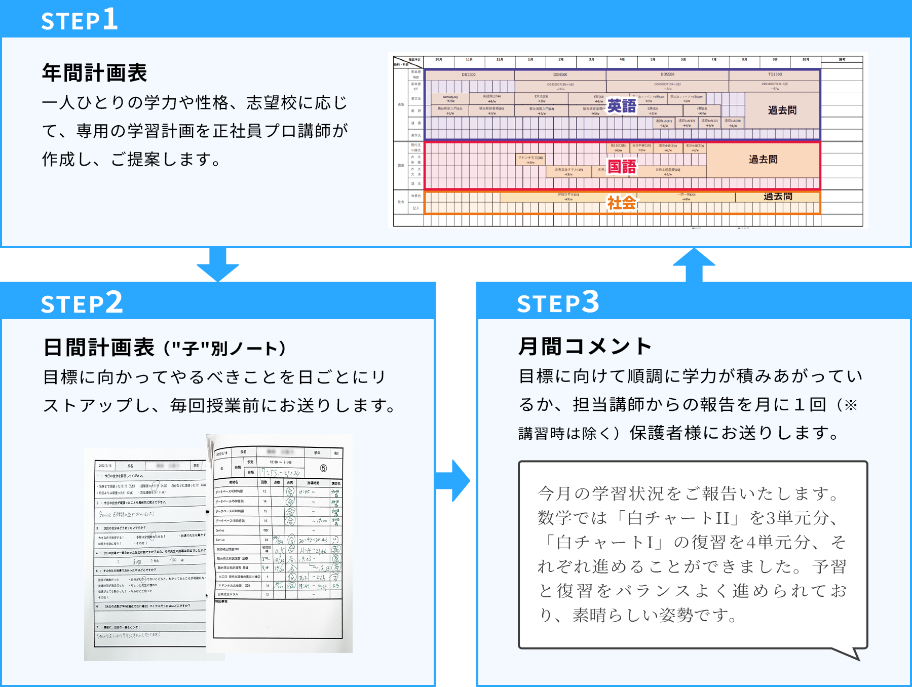 STEP1 年間計画表 一人ひとりの学力や性格、志望校に応じて、専用の学習計画を正社員プロ講師が作成し、ご提案します。 STEP2 ⽇間計画表（“子”別ノート） ⽬標に向かってやるべきことを⽇ごとにリストアップし、毎回授業前にお渡しします。 STEP3 ⽉間コメント ⽬標に向けて順調に学⼒が積みあがっているか、担当講師からの報告を⽉に1回（※講習時は除く）保護者様にお送りします。