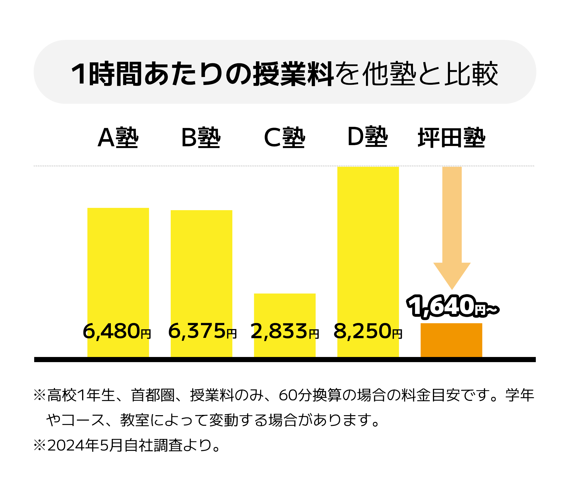 1時間あたりの授業料を比較した表