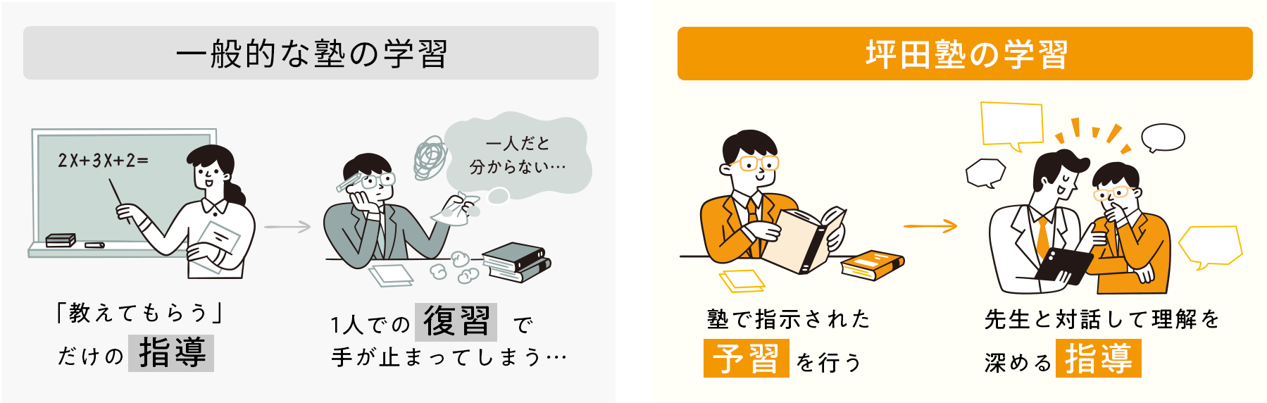 一般的な塾と坪田塾の学習方法の比較