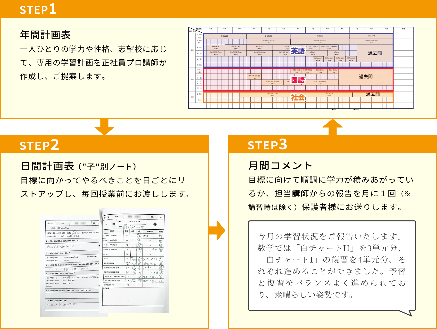 STEP1 年間計画表 一人ひとりの学力や性格、志望校に応じて、専用の学習計画を正社員プロ講師が作成し、ご提案します。 STEP2 ?間計画表（”子”別ノート） ?標に向かってやるべきことを?ごとにリストアップし、毎回授業前にお渡しします。 STEP3 ?間コメント ?標に向けて順調に学?が積みあがっているか、担当講師からの報告を?に1回（※講習時は除く）保護者様にお送りします。