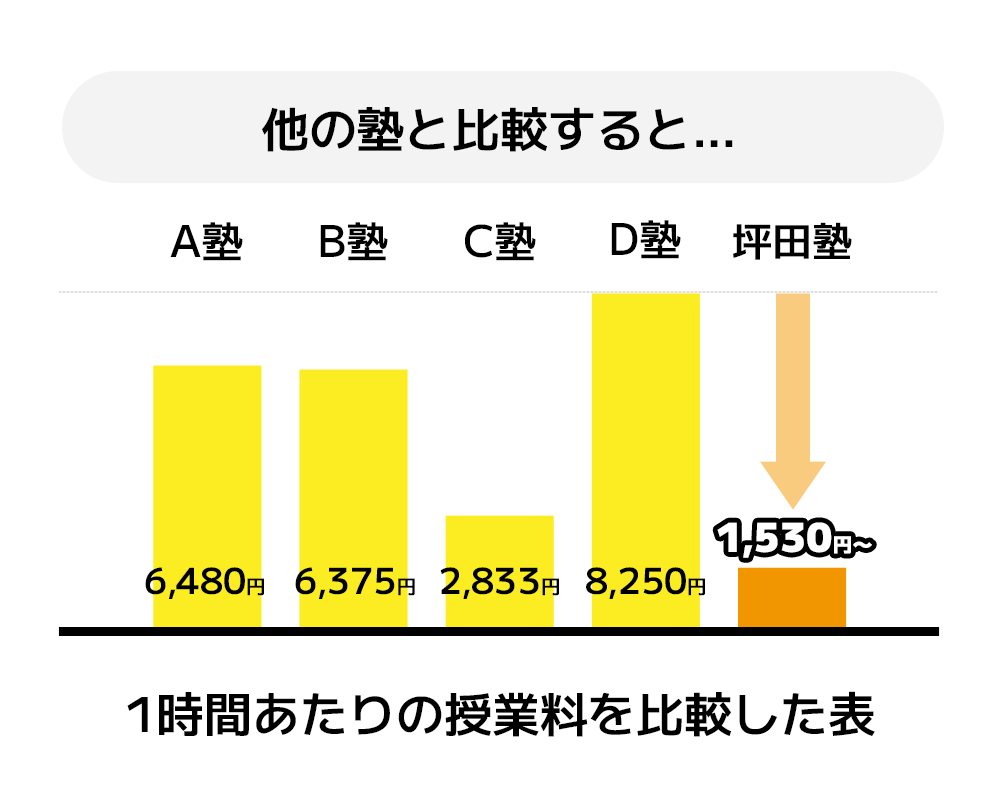 1時間あたりの授業料を比較した表