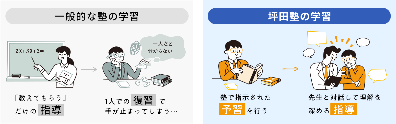 一般的な塾と坪田塾の学習方法の比較