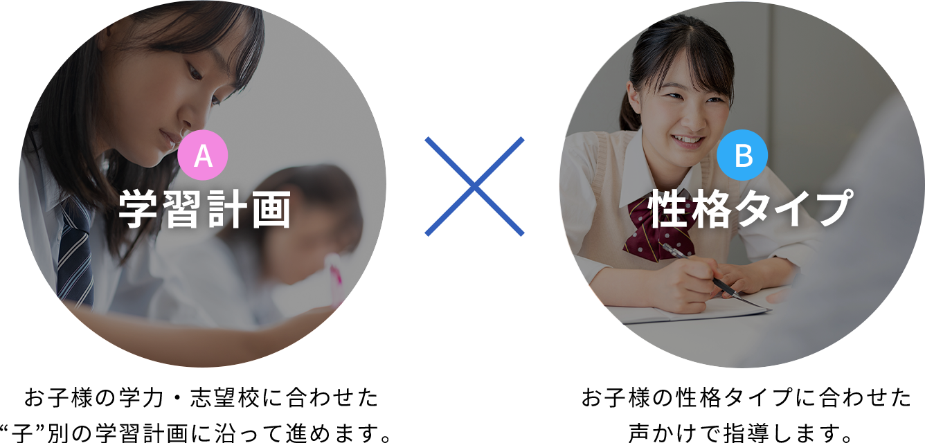 学習計画 お子様の学力・志望校に合わせた“子”別の学習計画に沿って進めます。 性格タイプ お子様の性格タイプに合わせた声かけで指導します。