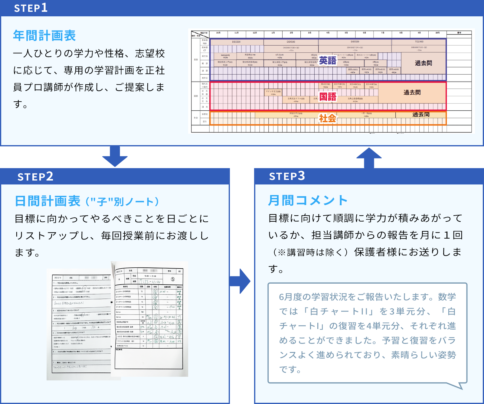 STEP1 年間計画表 一人ひとりの学力や性格、志望校に応じて、専用の学習計画を正社員プロ講師が作成し、ご提案します。 STEP2 ⽇間計画表（”子”別ノート） ⽬標に向かってやるべきことを⽇ごとにリストアップし、毎回授業前にお渡しします。 STEP3 ⽉間コメント ⽬標に向けて順調に学⼒が積みあがっているか、担当講師からの報告を⽉に1回（※講習時は除く）保護者様にお送りします。