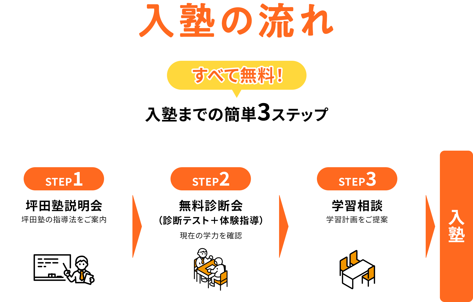 入塾の流れ