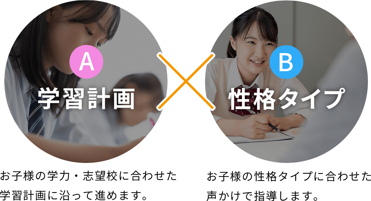 学習計画 お子様の学力・志望校に合わせた“子”別の学習計画に沿って進めます。 性格タイプ お子様の性格タイプに合わせた声かけで指導します。