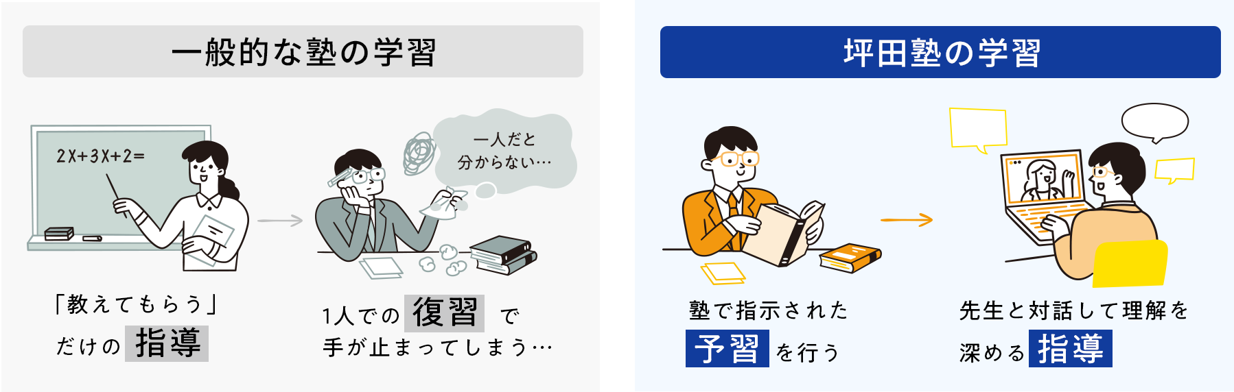 一般的な塾と坪田塾の学習方法の比較