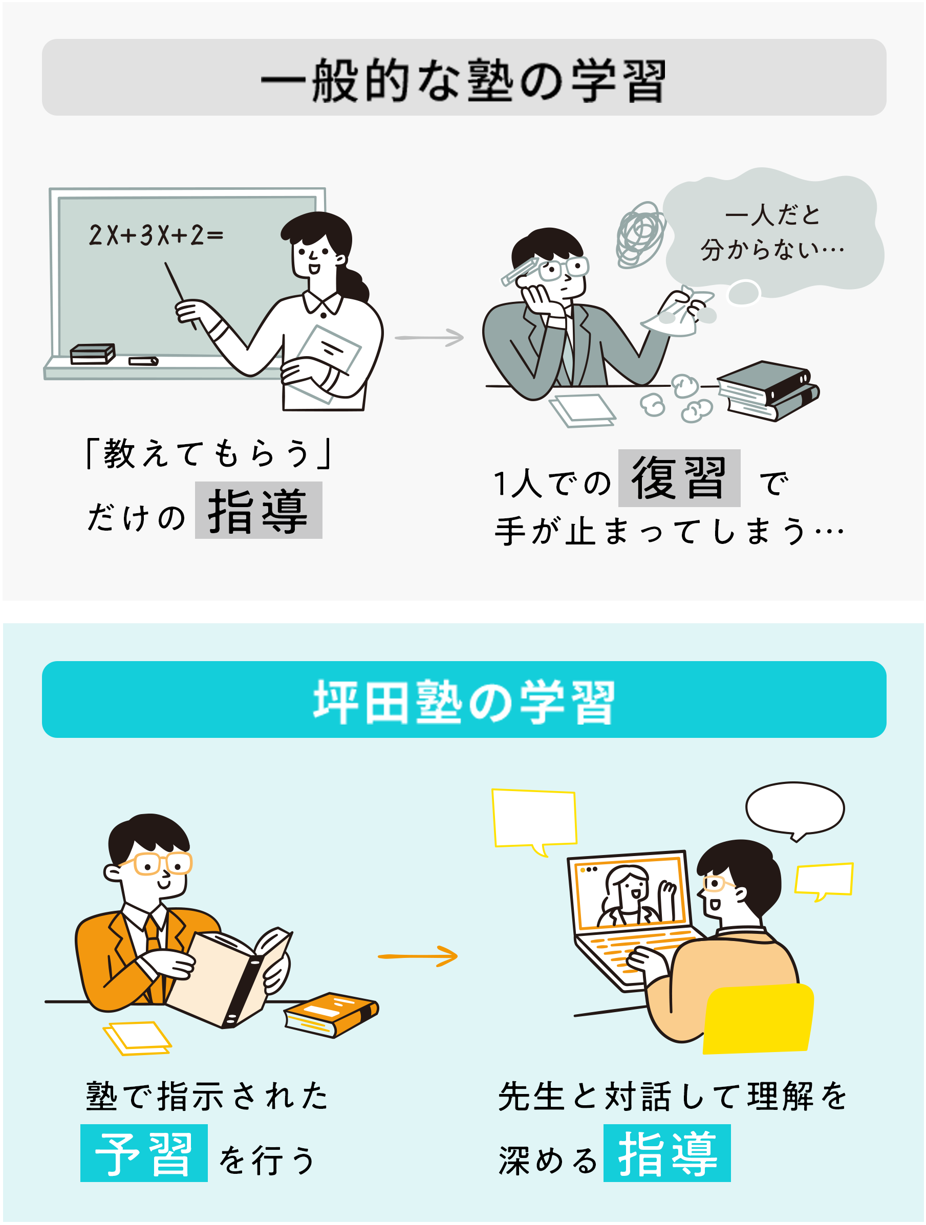 正しい学習法の仕組み