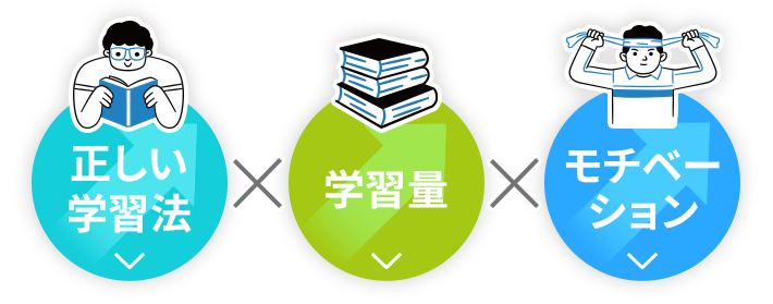 正しい学習法 × 学習量 × モチベーション