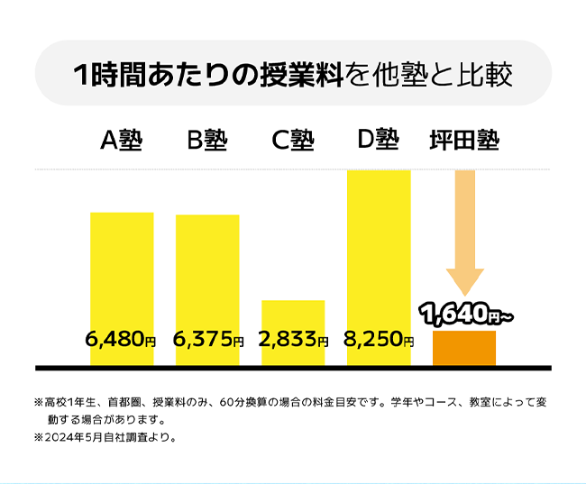 1時間あたりの授業料を他塾と比較 A塾6,480円 B塾6,375円 C塾2,833円 D塾8,250円 坪田塾1,640円～
