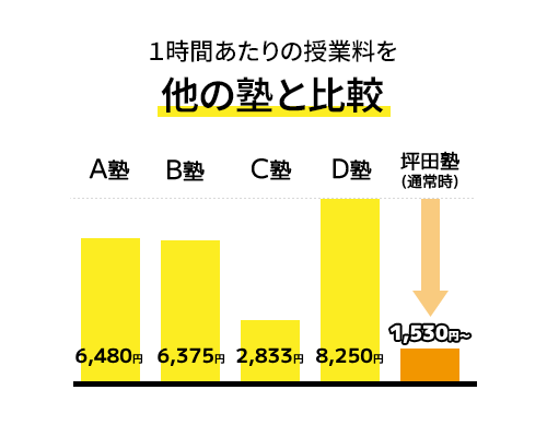 1時間あたりの授業料を他の塾と比較A塾3,400円、B塾2,900円、C塾2,500円、D塾4,500円、坪田塾1,512円~2,308円