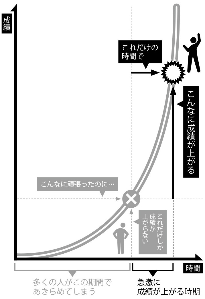 学習曲線